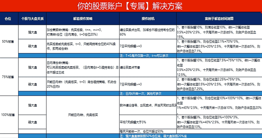 解套方案