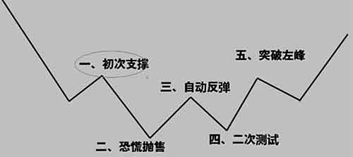 行情见底